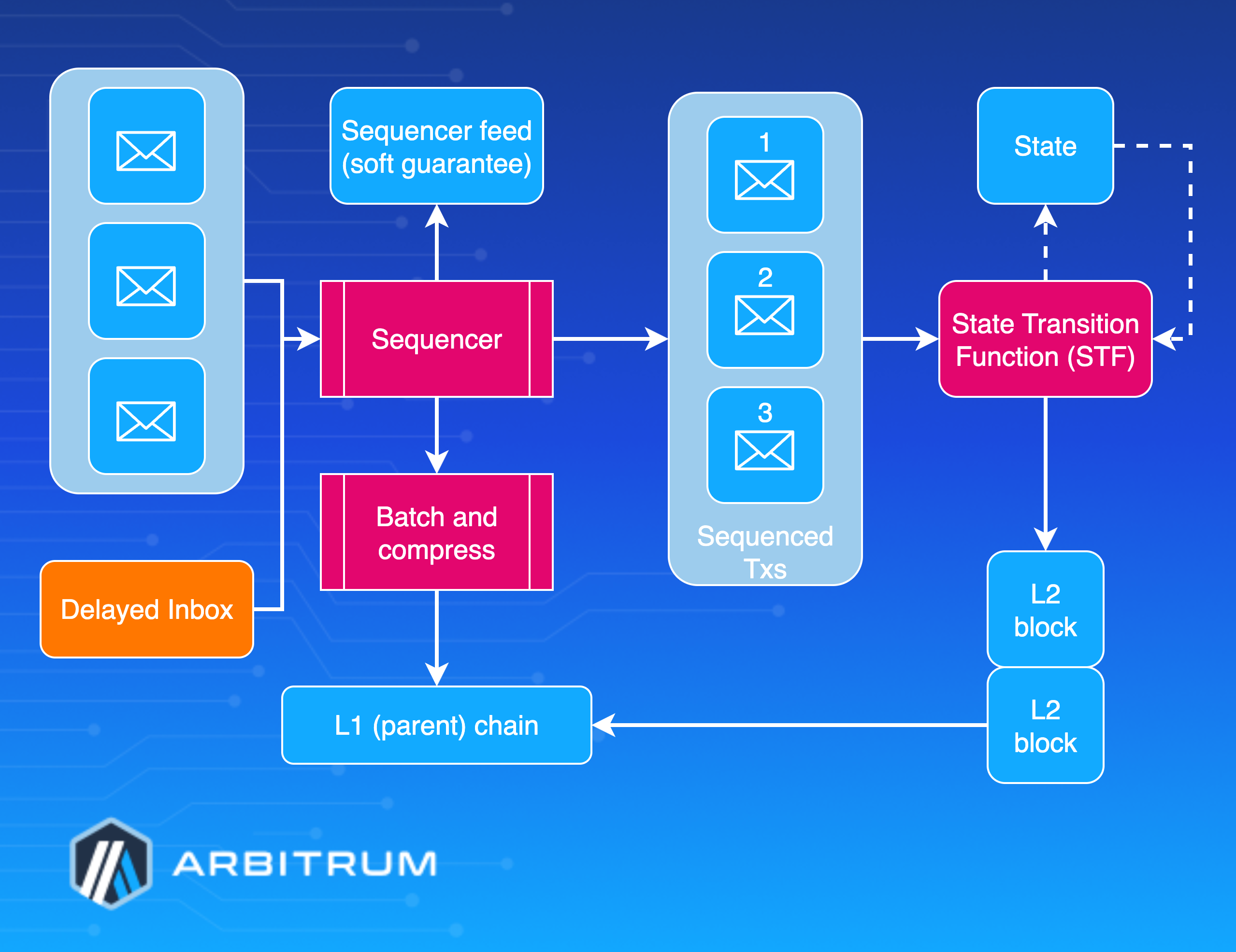 Transaction lifecycle diagram showing various pathways for submitting transactions